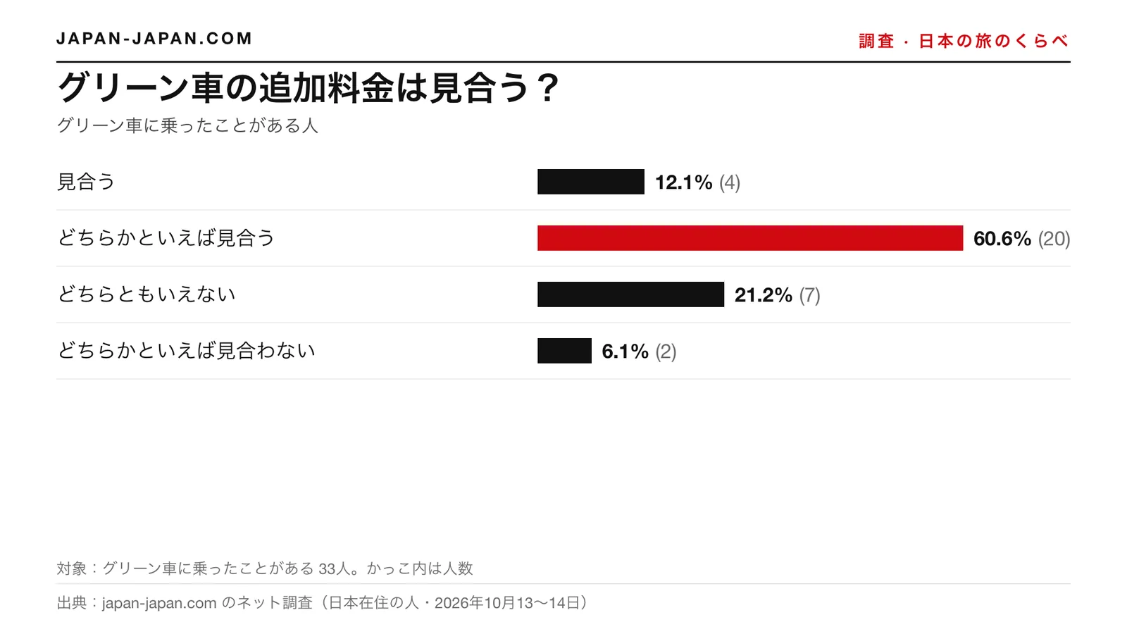 棒グラフ：グリーン車の追加料金は見合うか。いちばん多かったのは「どちらかといえば見合う」で、グリーン車に乗ったことがある33人の60.6%