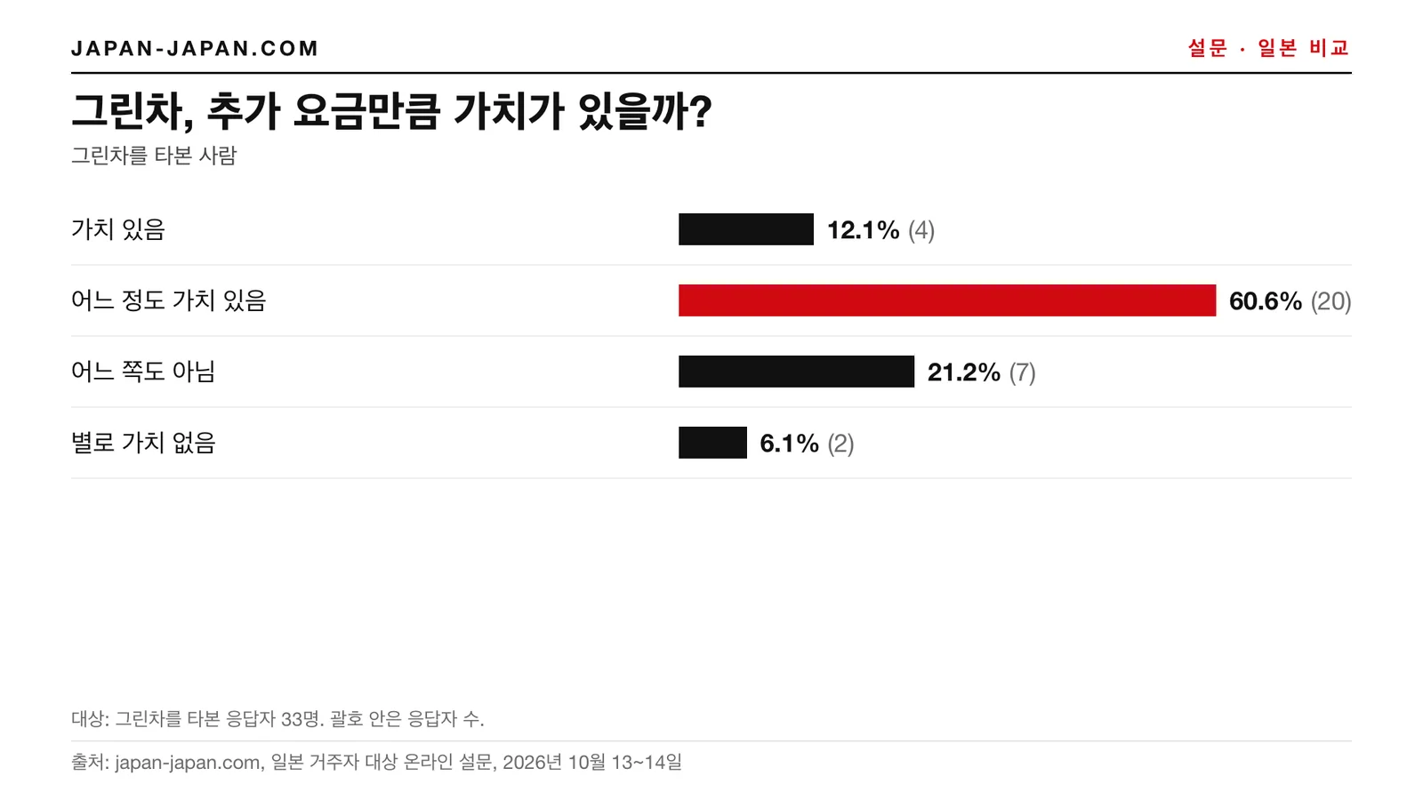 막대그래프: 그린차 추가 요금은 낼 만한가. 1위: 어느 정도 낼 만하다, 그린차를 타 본 응답자 33명 중 60.6%.