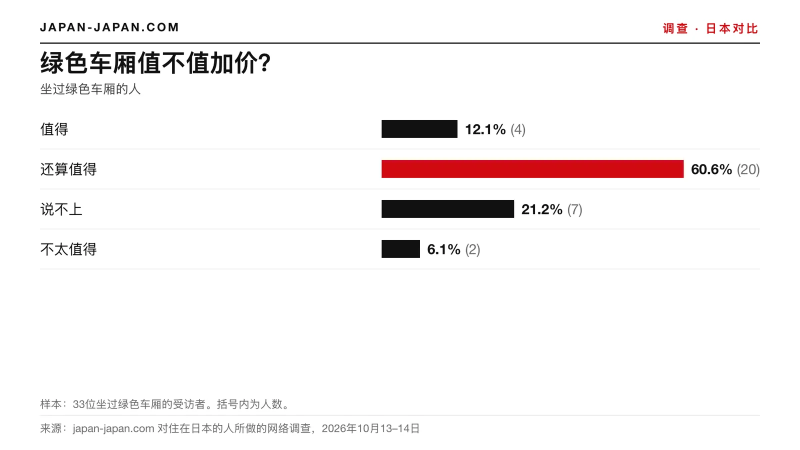 柱状图：绿色车厢的附加费值不值。最多的回答：比较值，占33名乘坐过的受访者的60.6%。