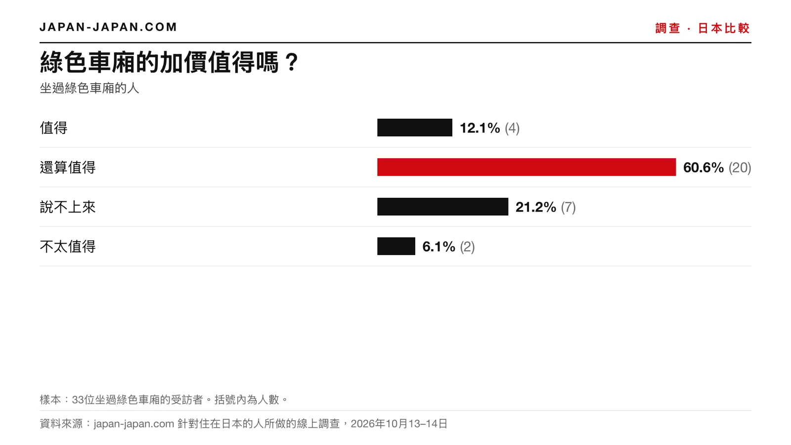 長條圖:綠色車廂值得加價嗎。最多人選:還算值得,坐過的33位受訪者中的60.6%