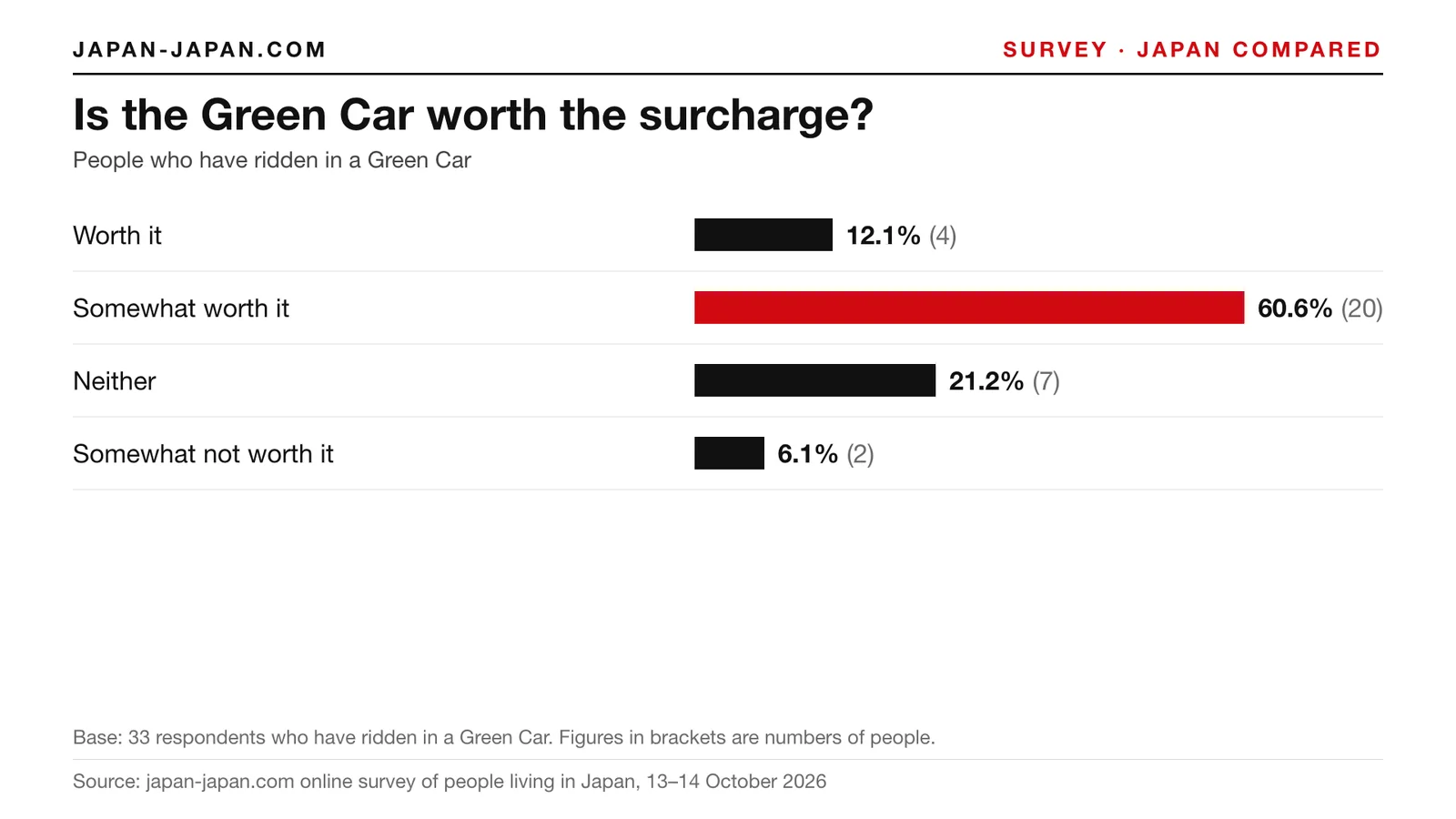 Bar chart: Is the Green Car worth the surcharge. Top answer: Somewhat worth it, 60.6% of 33 respondents who have ridden in a.