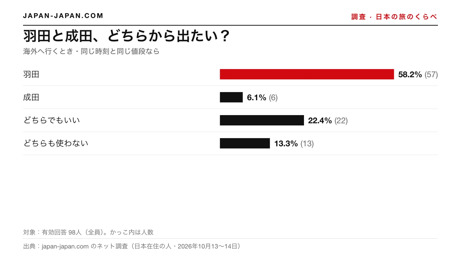 棒グラフ：羽田空港か成田空港か。いちばん多かったのは羽田空港で、回答者98人の58.2%