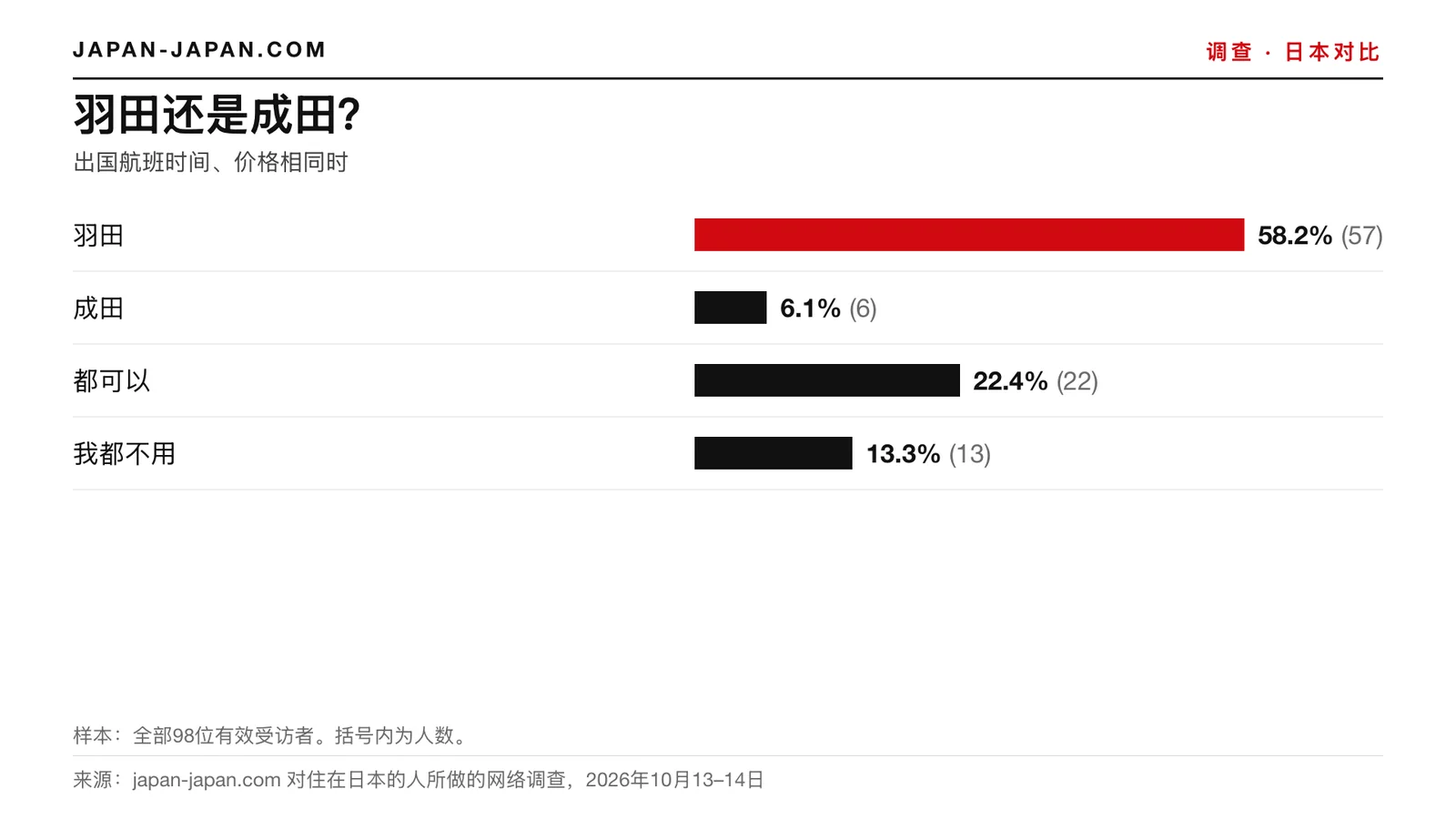 柱状图：羽田还是成田。最多的回答：羽田，占98名受访者的58.2%