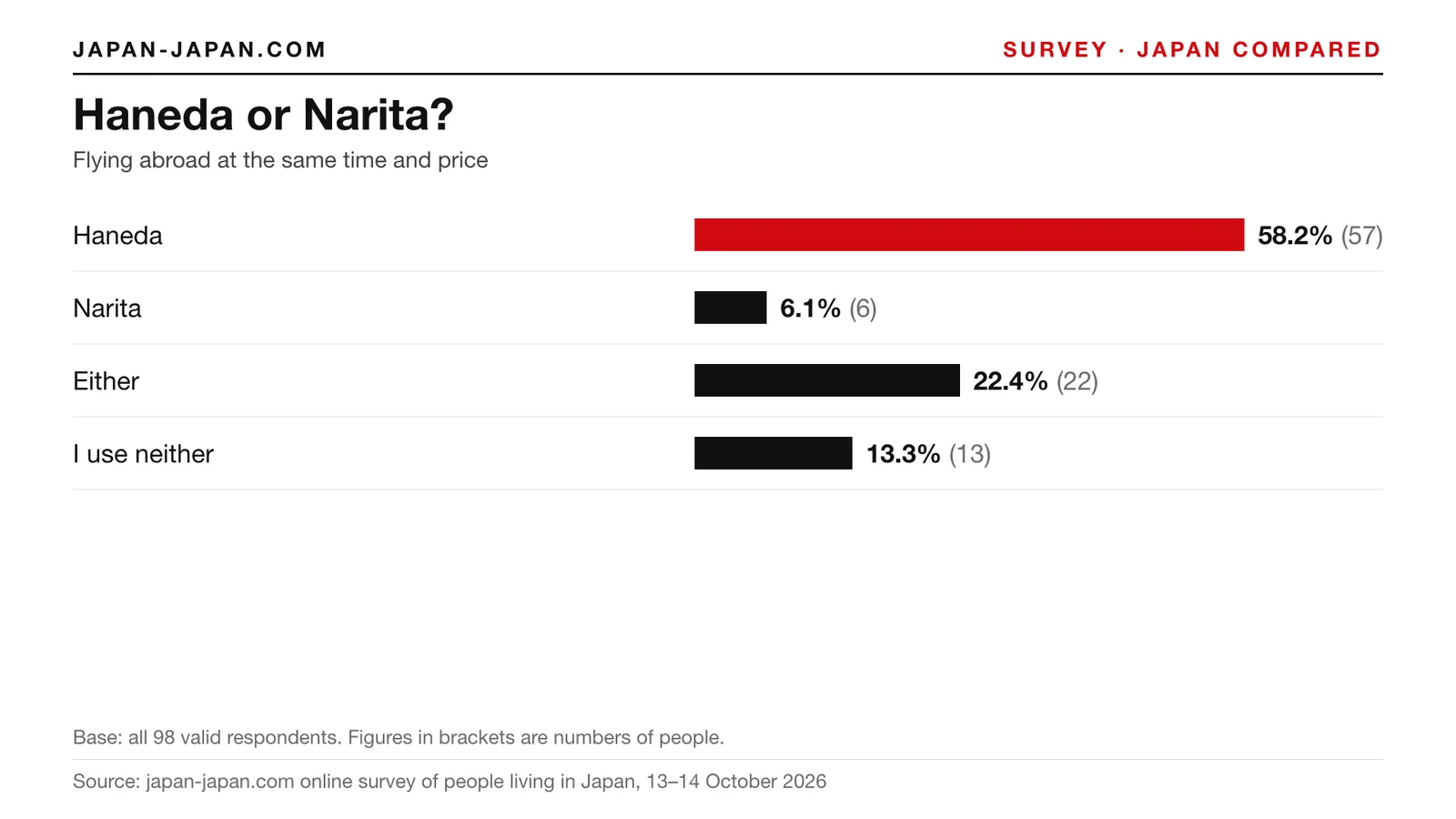 Bar chart: Haneda or Narita. Top answer: Haneda, 58.2% of 98 respondents