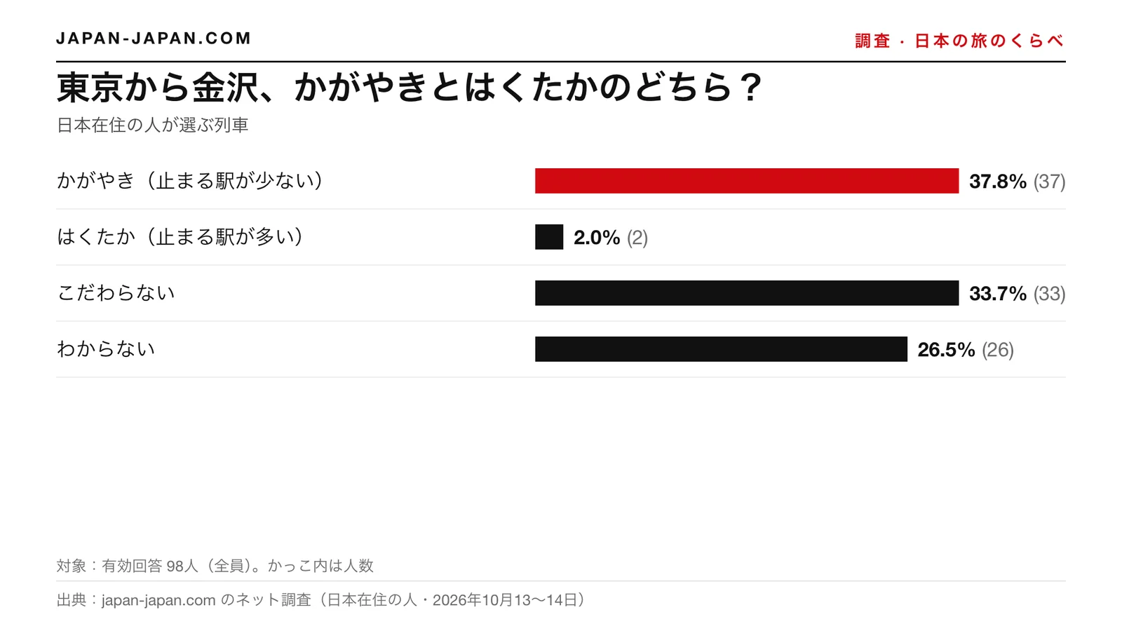 棒グラフ：東京から金沢、かがやきとはくたかのどちら？いちばん多い答えは「かがやき（止まる駅が少ない）」で、回答者98人中37.8%