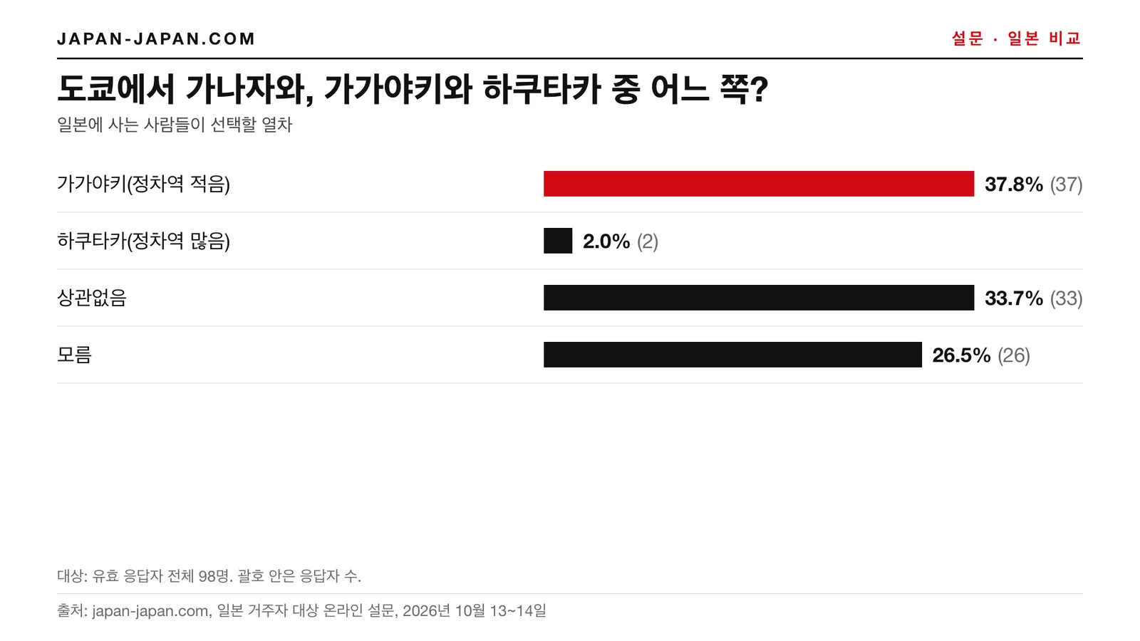 막대 그래프: 도쿄~가나자와, 가가야키냐 하쿠타카냐. 1위 응답은 가가야키(정차역 적음), 응답자 98명 중 37.8%