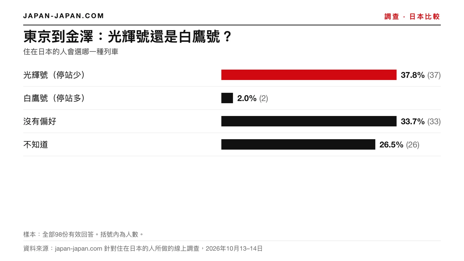 長條圖:東京到金澤,選光輝號還是白鷹號。最多人選:光輝號(停靠站較少),佔98位受訪者中的37.8%