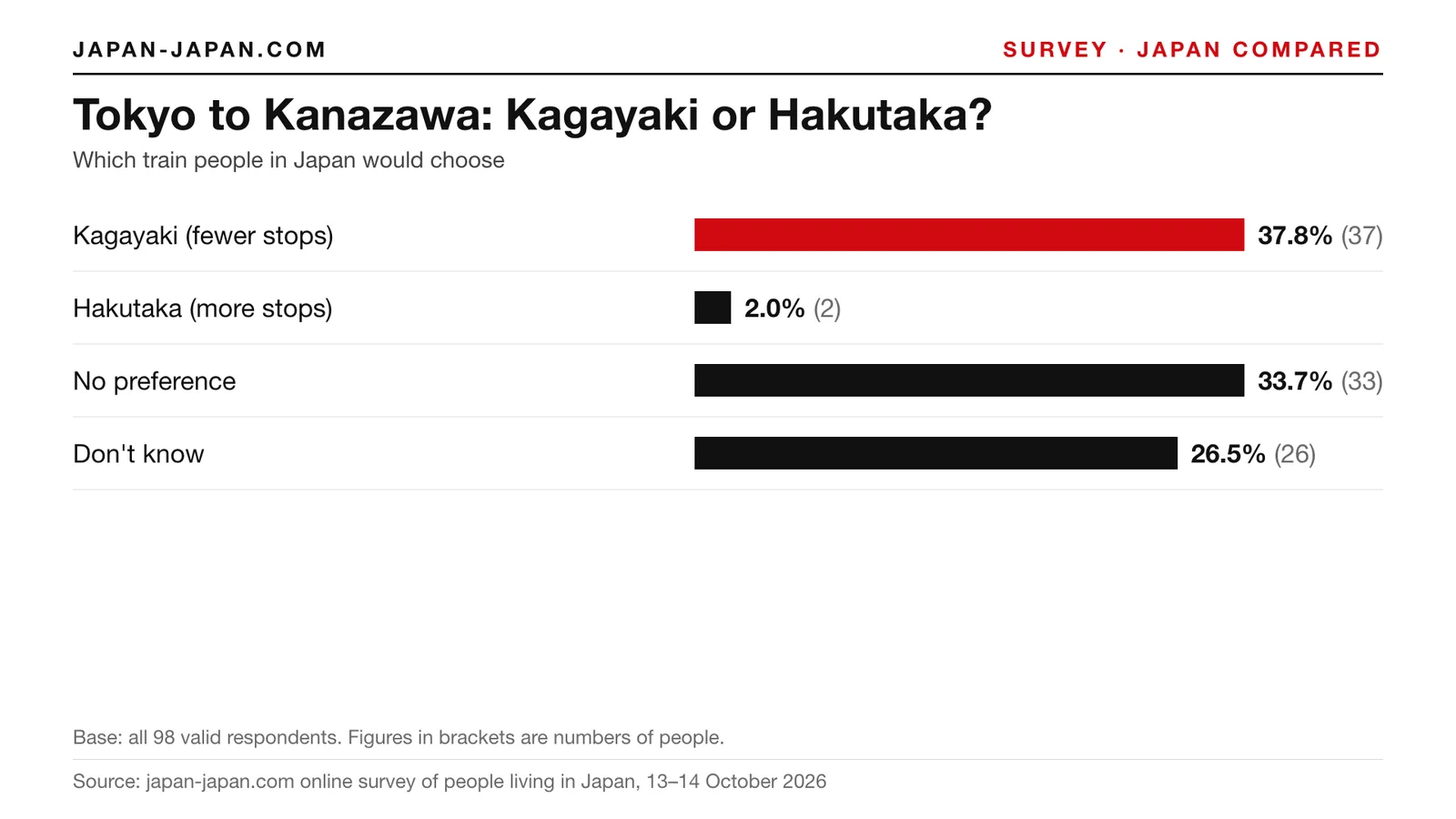 Bar chart: Tokyo to Kanazawa: Kagayaki or Hakutaka. Top answer: Kagayaki (fewer stops), 37.8% of 98 respondents