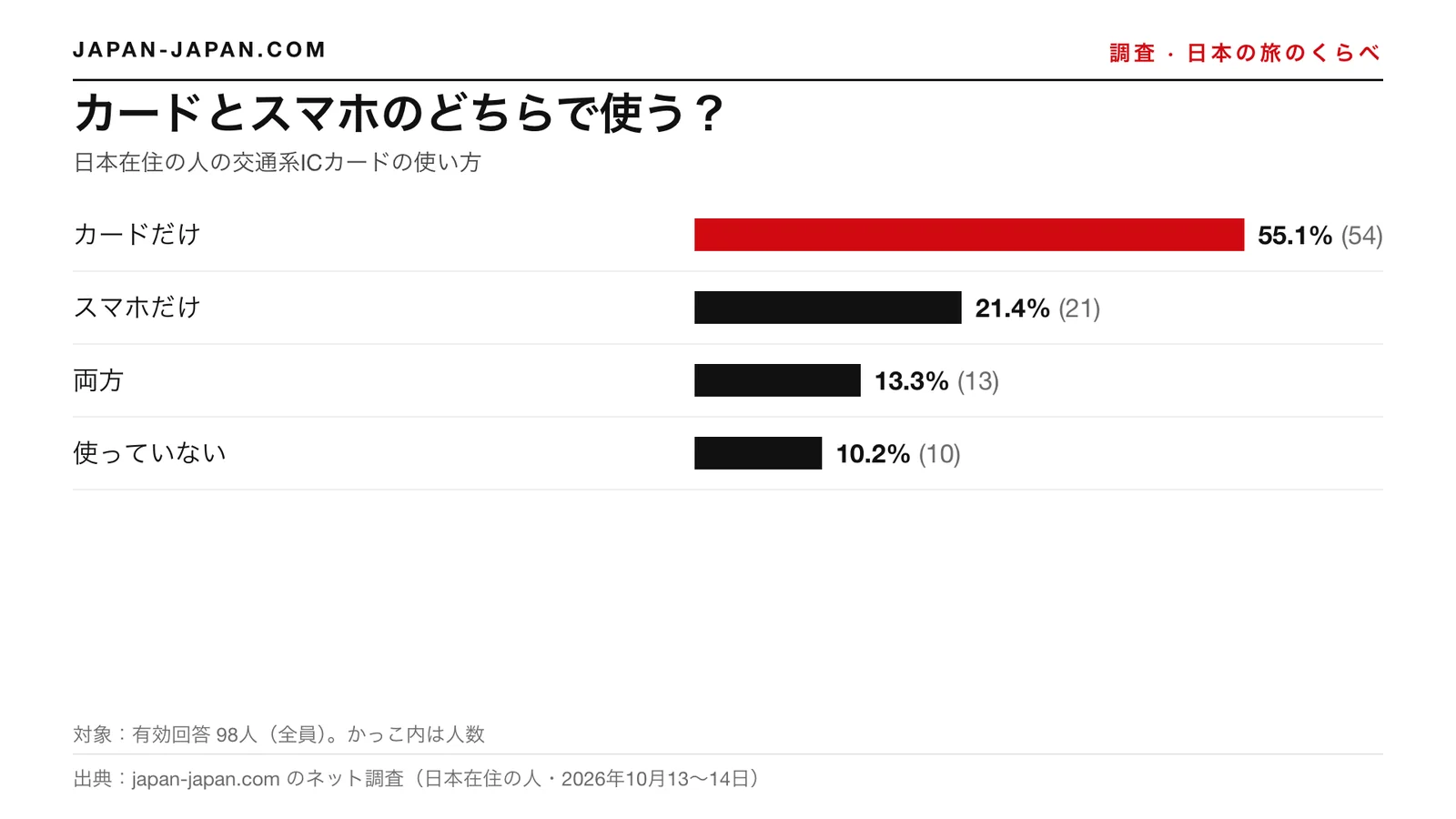 棒グラフ：カードとスマホのどちらで使う？いちばん多い答えは「カードだけ」で、回答者98人中55.1%