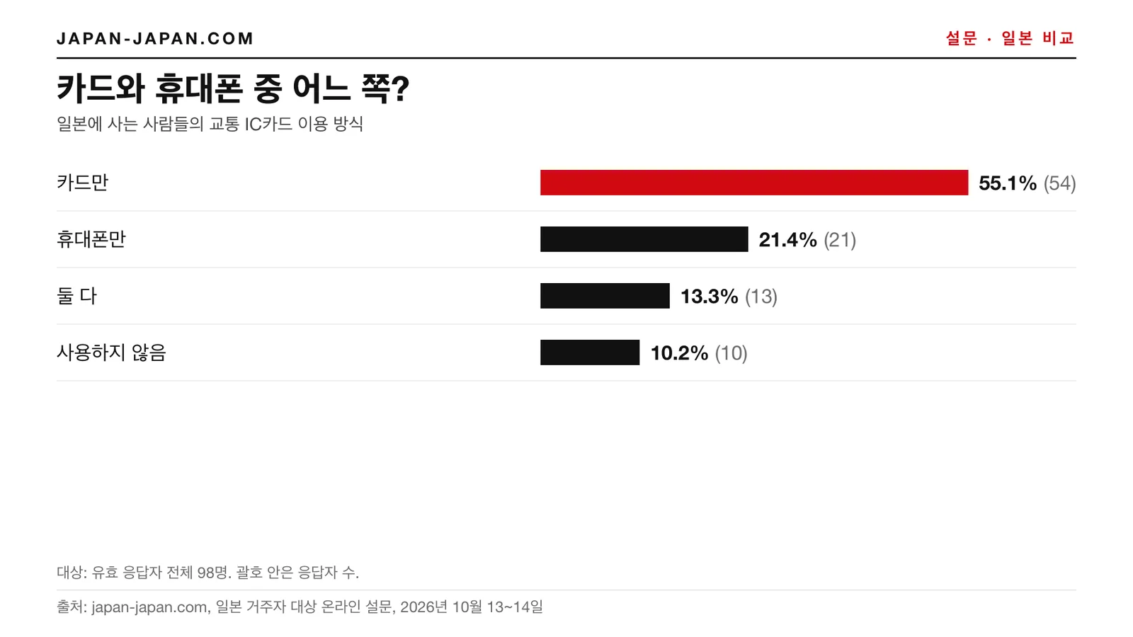 막대그래프: 카드냐 휴대폰이냐. 1위 응답: 카드만, 응답자 98명 중 55.1%