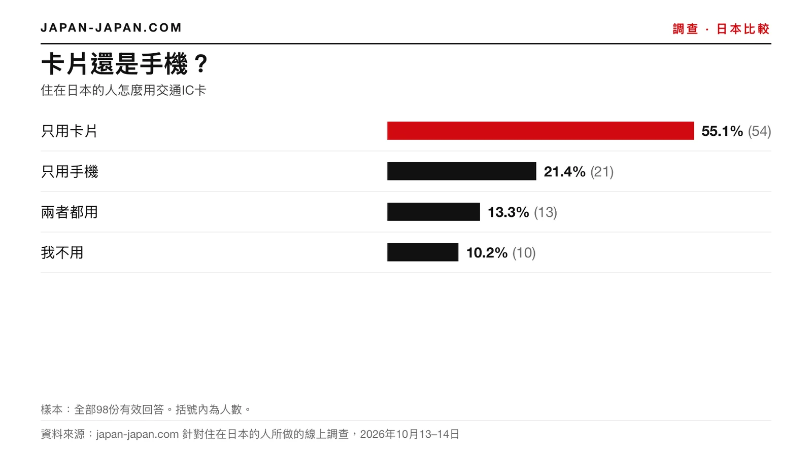 長條圖：刷卡還是用手機。最高票：只用實體卡，佔98位受訪者的55.1%