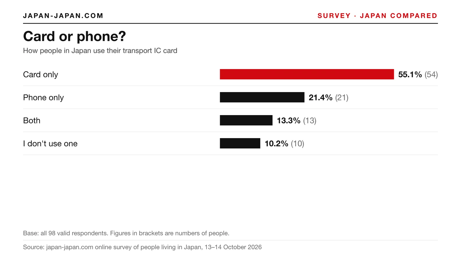 Bar chart: Card or phone. Top answer: Card only, 55.1% of 98 respondents