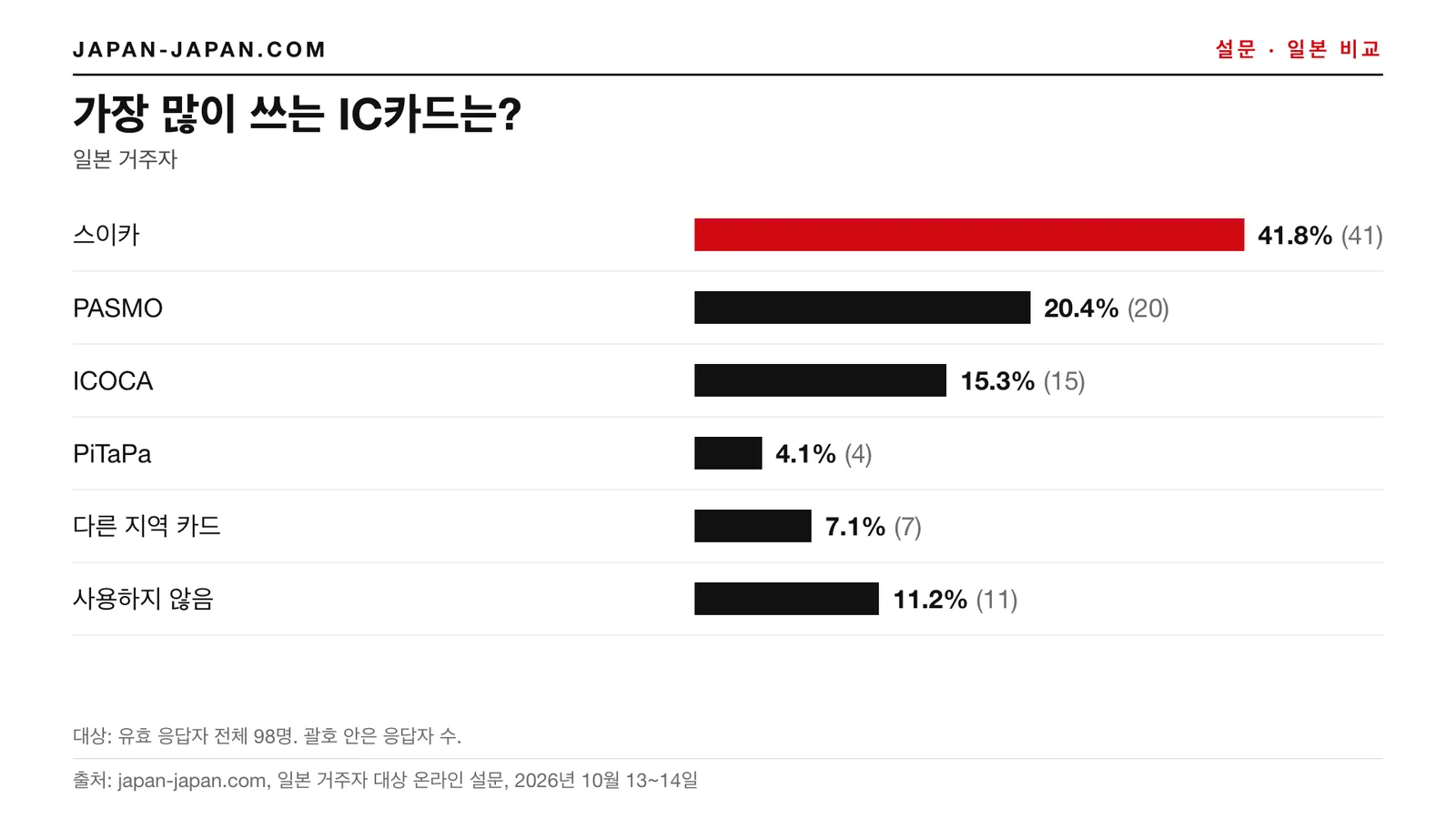 막대그래프: 가장 많이 쓰는 IC 카드. 1위: 스이카, 응답자 98명 중 41.8%