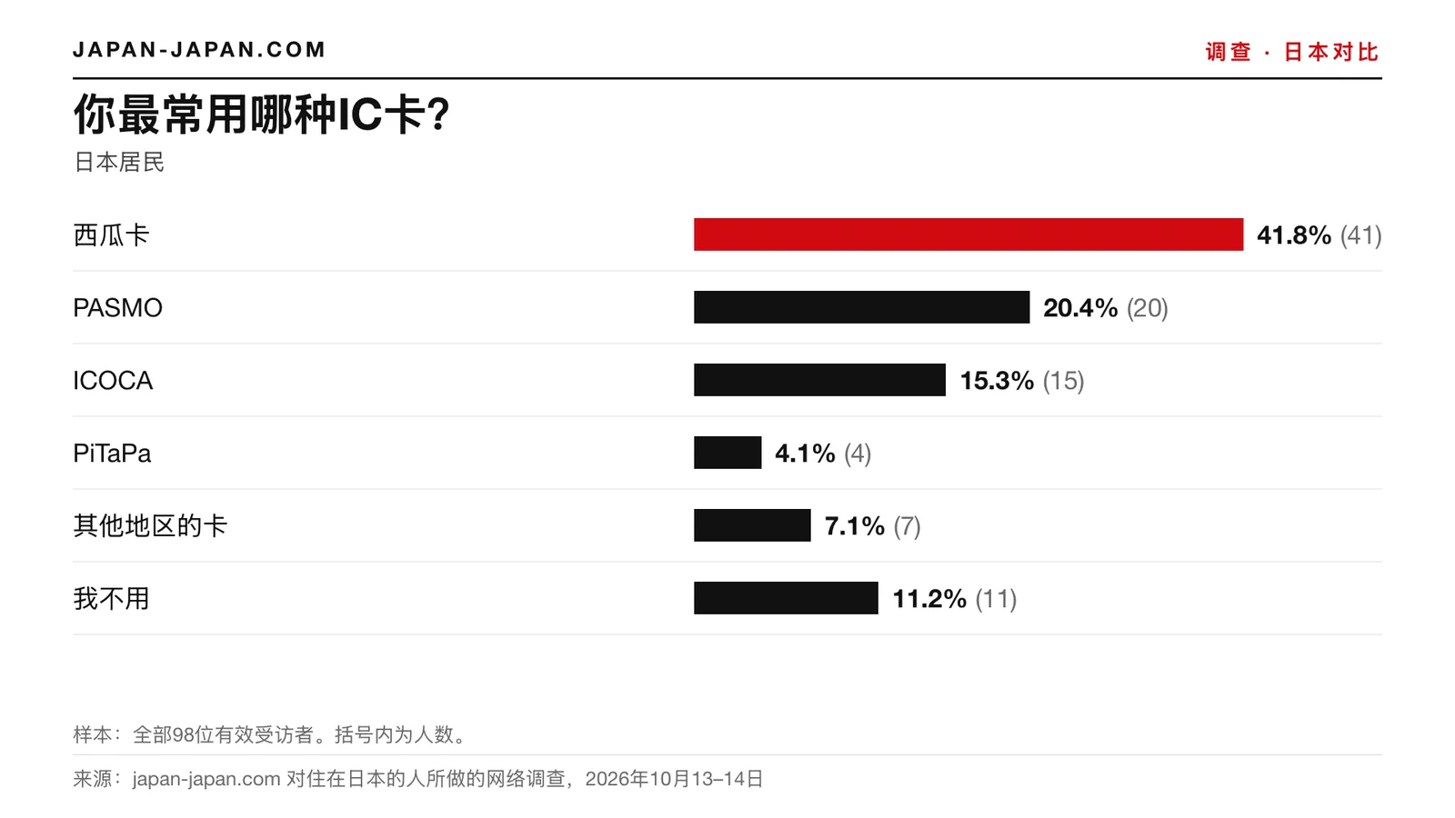 柱状图：你最常使用哪种IC卡。最多的回答：西瓜卡，占98位受访者的41.8%