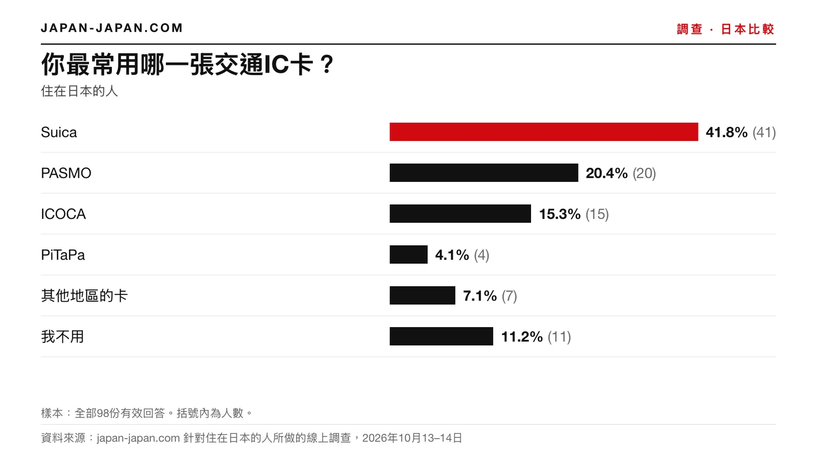 長條圖：你最常使用哪張 IC 卡。最多人回答：Suica，占98位受訪者中的41.8%