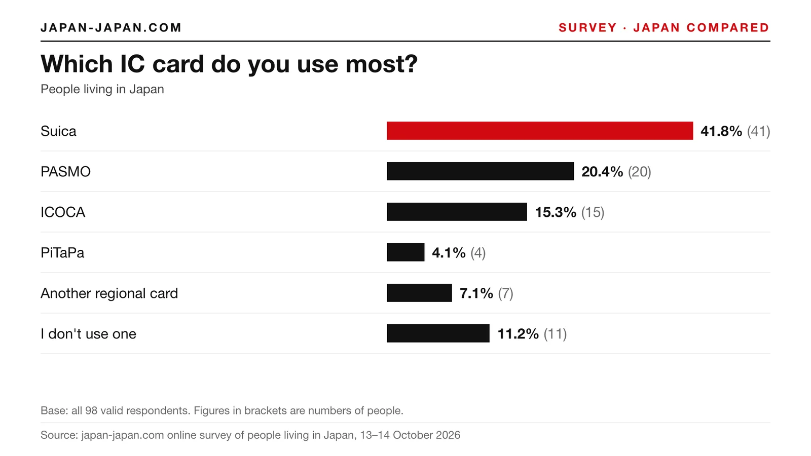 Bar chart: Which IC card do you use most. Top answer: Suica, 41.8% of 98 respondents