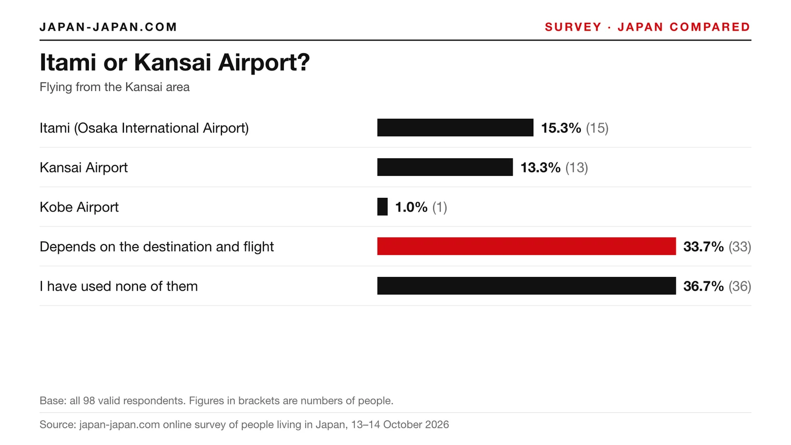 Bar chart: Itami or Kansai Airport. Top answer: Depends on the destination and flight, 33.7% of 98 respondents