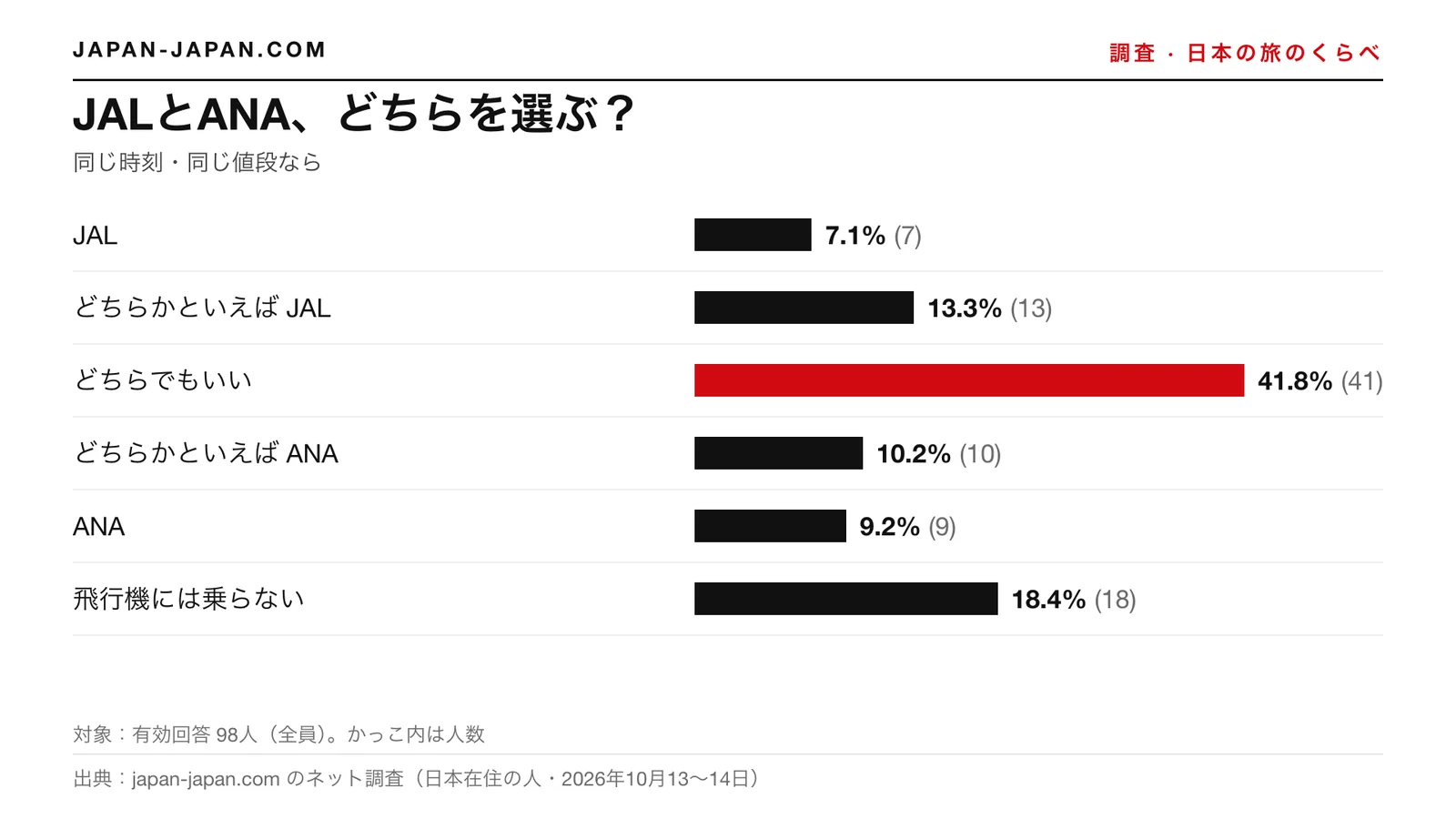 棒グラフ：JALとANA、どちらを選ぶ？いちばん多い答えは「どちらでもいい」で、回答者98人中41.8%