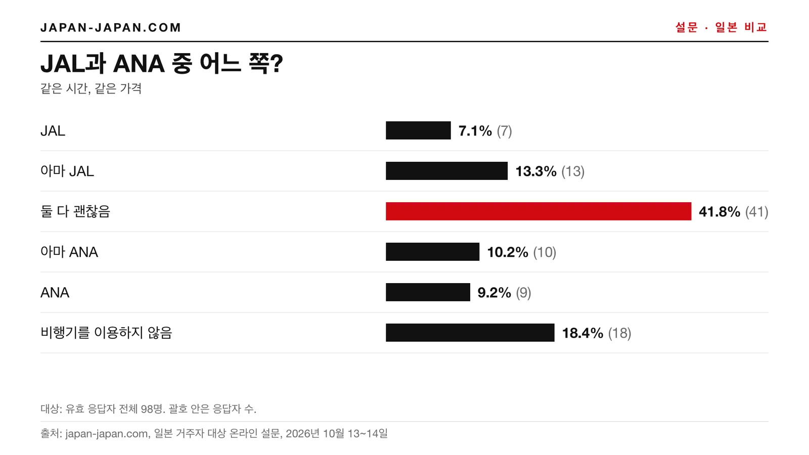 막대그래프: JAL 또는 ANA. 1위 답변: 둘 다, 응답자 98명 중 41.8%