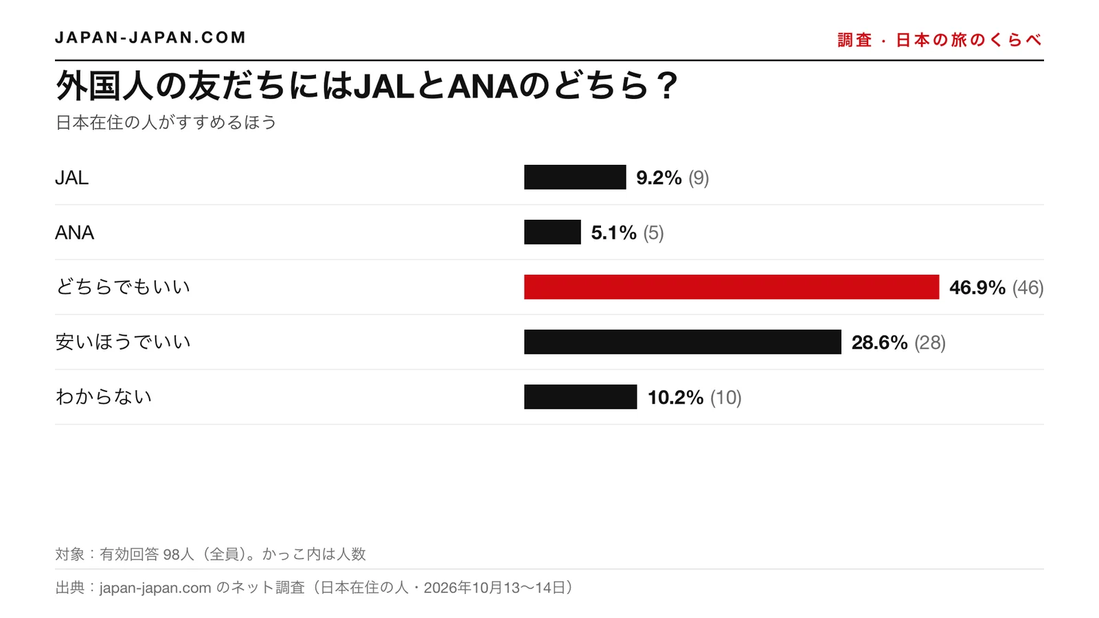 棒グラフ：外国人の友だちにはJALとANAのどちら？いちばん多い答えは「どちらでもいい」で、回答者98人中46.9%