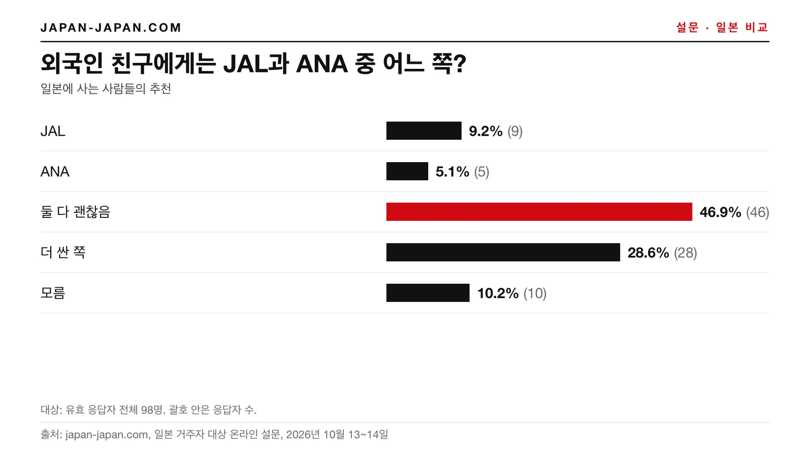 막대그래프: 해외에서 온 친구에게 추천하는 JAL 또는 ANA. 1위 답변: 둘 다, 응답자 98명 중 46.9%