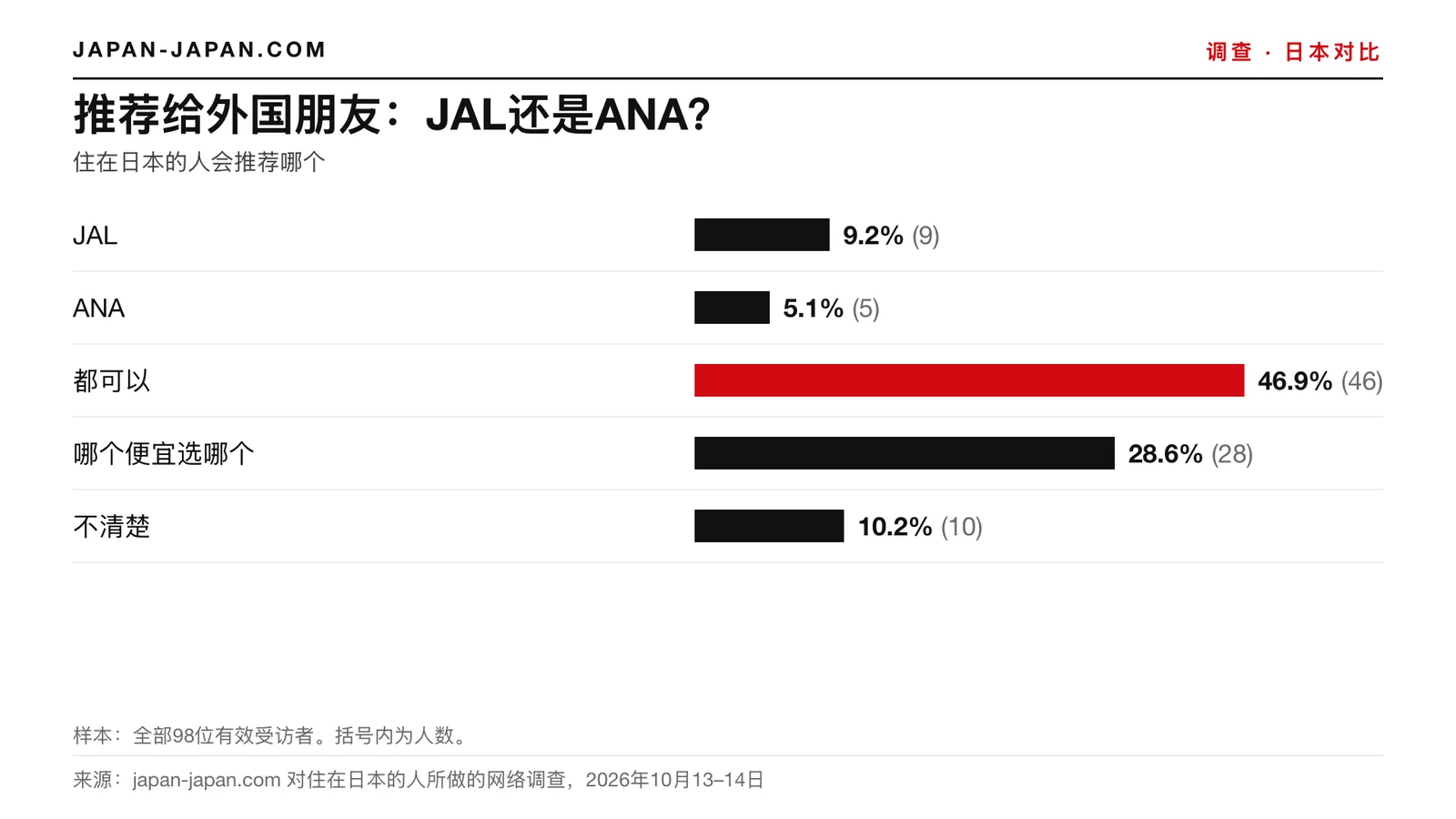 柱状图：为来自国外的朋友选JAL还是ANA。最多的答案是：都可以，占98位受访者中的46.9%