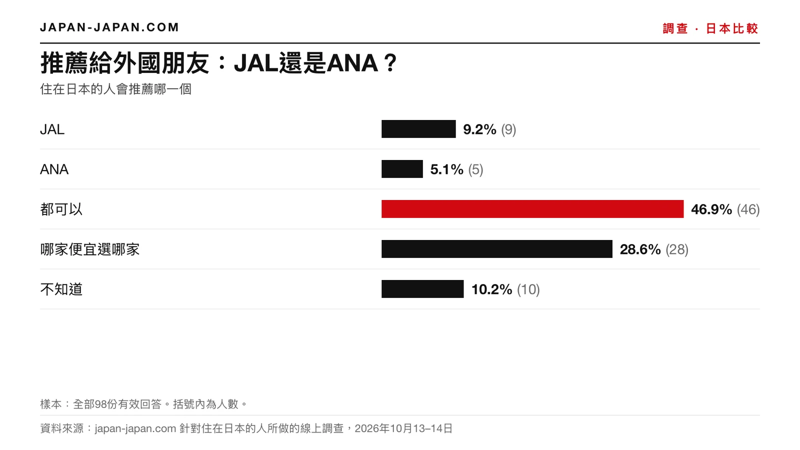 長條圖：為來自國外的朋友選JAL或ANA。最多的答案是「兩家都可以」，占98位受訪者中的46.9%
