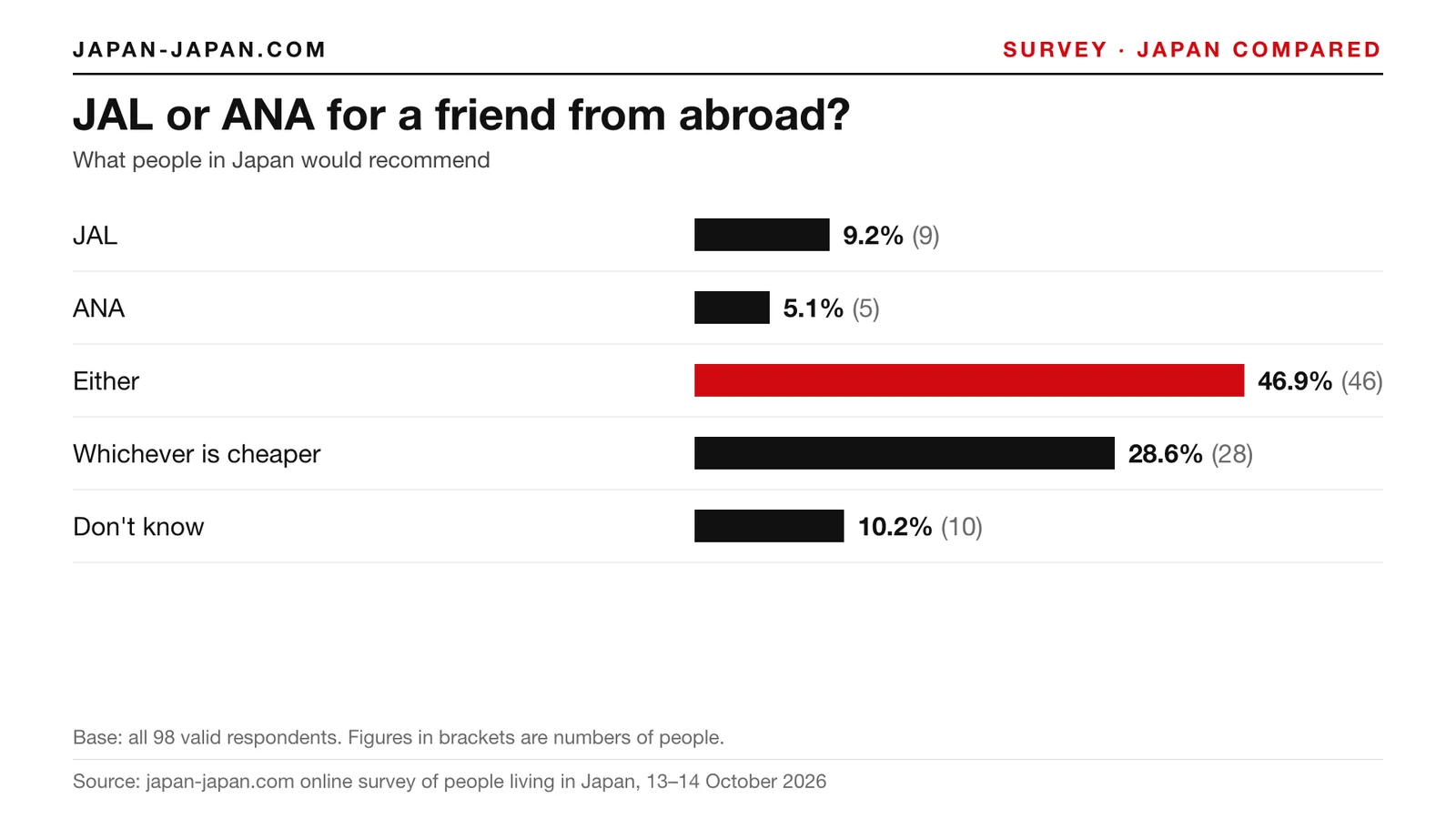 Bar chart: JAL or ANA for a friend from abroad. Top answer: Either, 46.9% of 98 respondents
