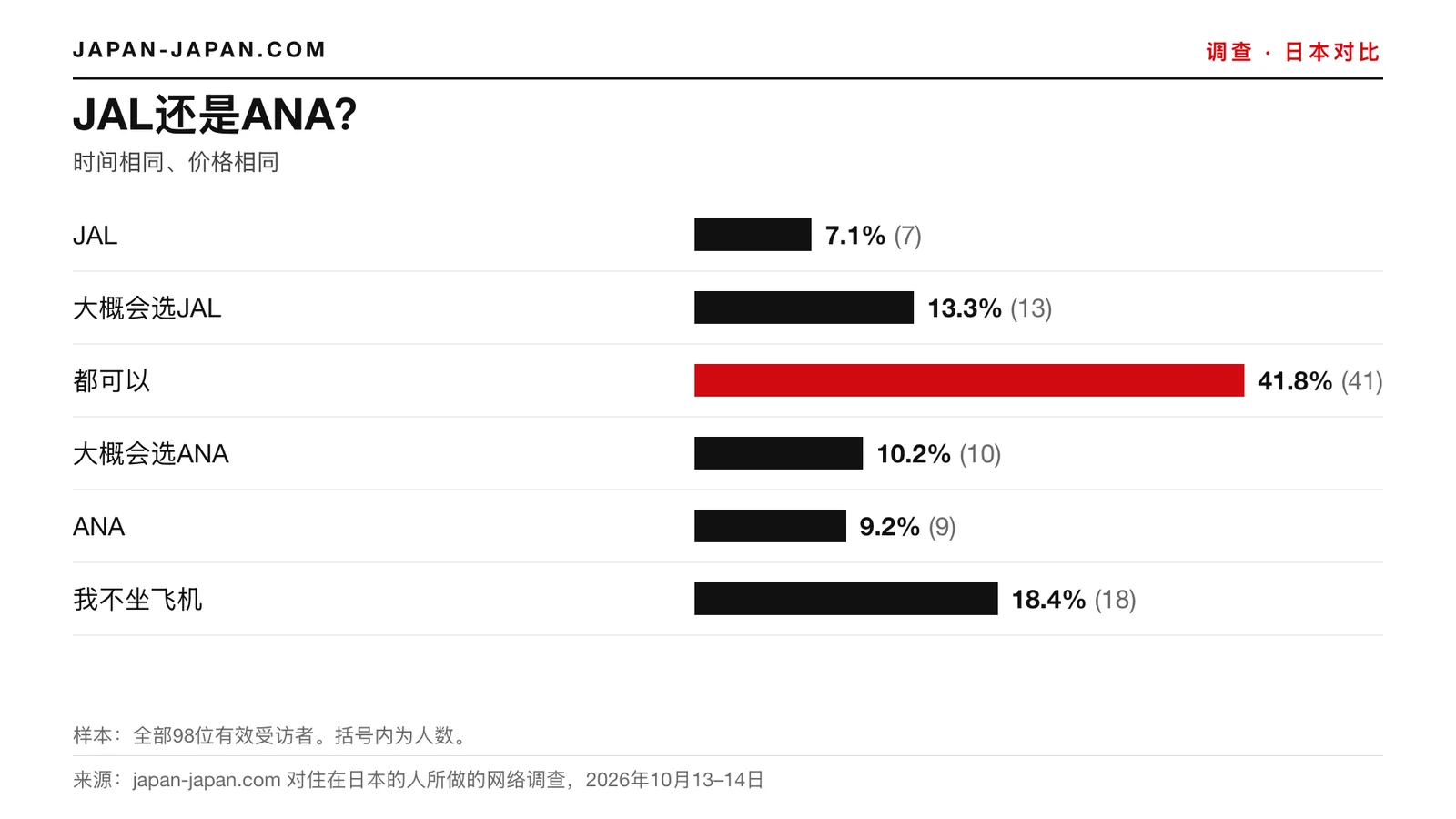 柱状图：JAL还是ANA。最多的答案是：都可以，占98位受访者中的41.8%