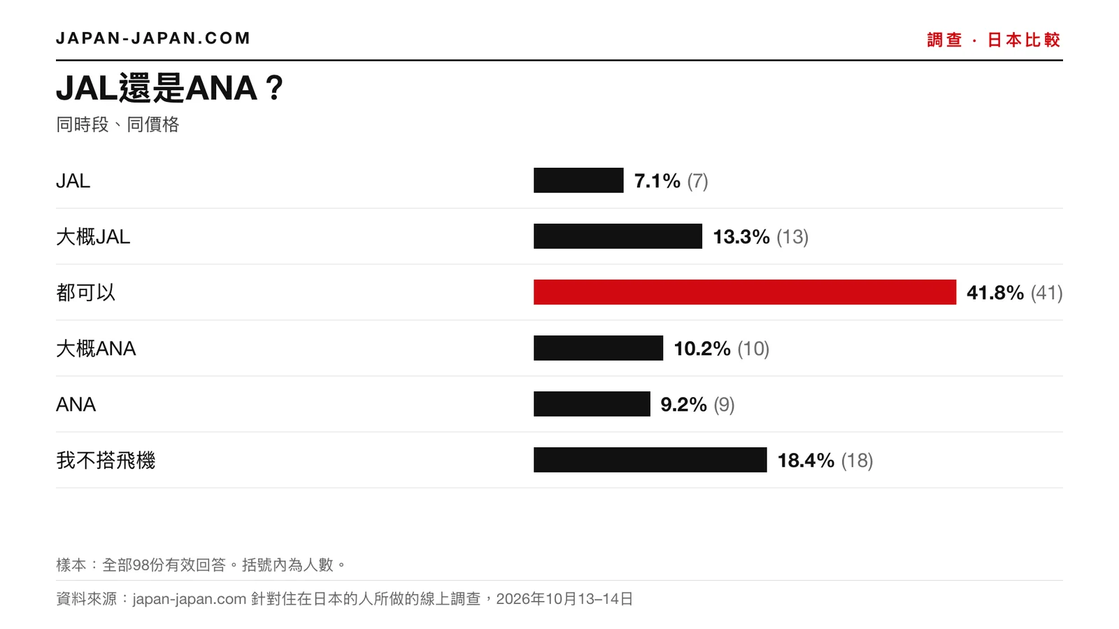 長條圖：JAL或ANA。最多的答案是「兩家都可以」，占98位受訪者中的41.8%