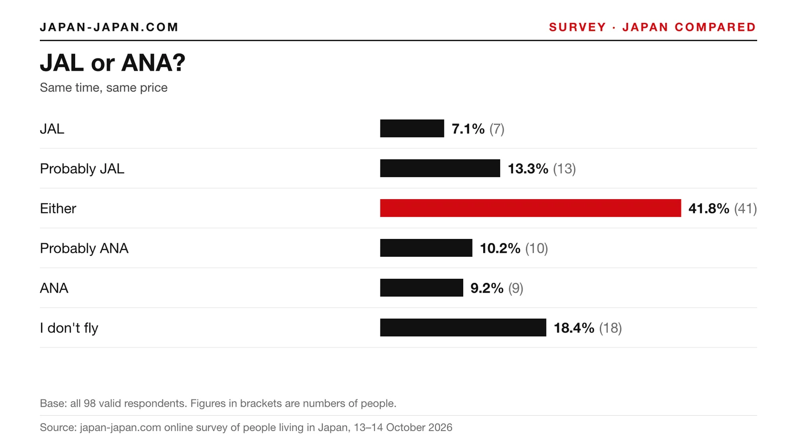Bar chart: JAL or ANA. Top answer: Either, 41.8% of 98 respondents