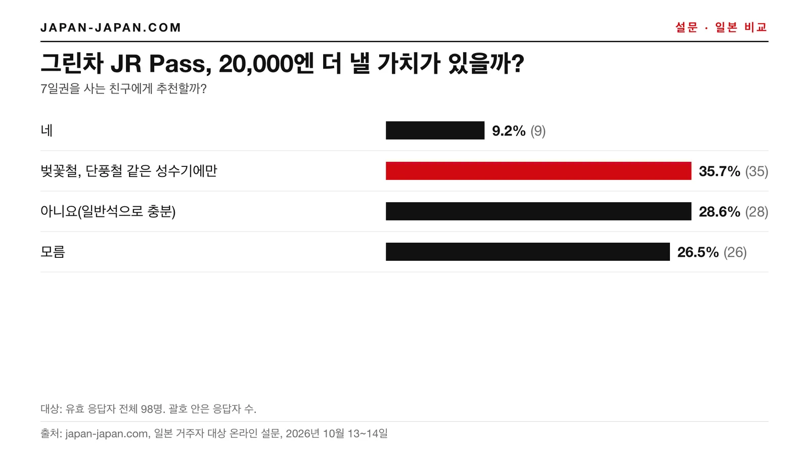막대그래프: 그린 패스 JR Pass, 20,000엔 더 비쌀 값어치가 있는가. 1위 답변: 벚꽃철·단풍철 같은 성수기에만, 응답자 98명 중 35.7%