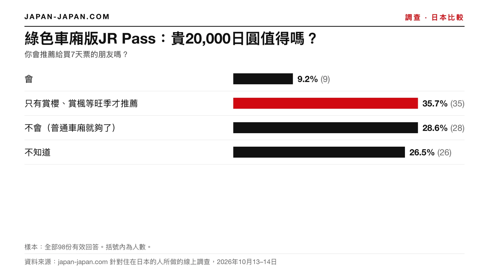 長條圖：綠色車廂版JR Pass多花20,000日圓值得嗎。最多人選的答案：只有在賞櫻、賞楓等旺季才值得，佔98位受訪者中的35.7%