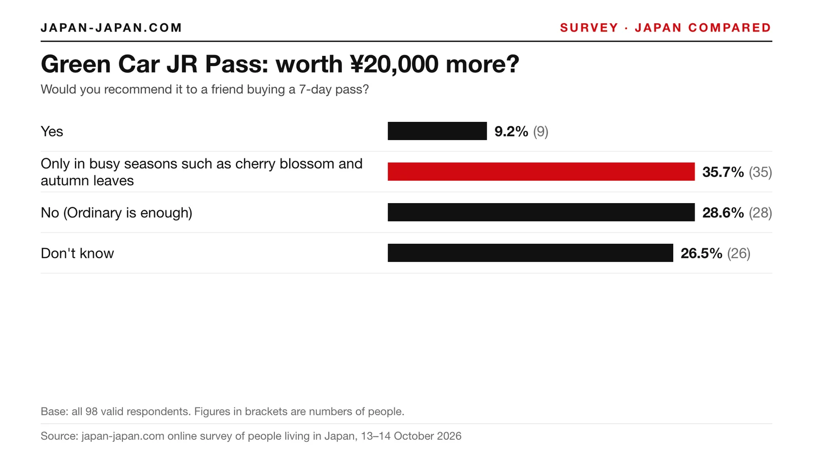 Bar chart: Green Car JR Pass: worth ¥20,000 more. Top answer: Only in busy seasons such as cherry blossom and autumn leaves.