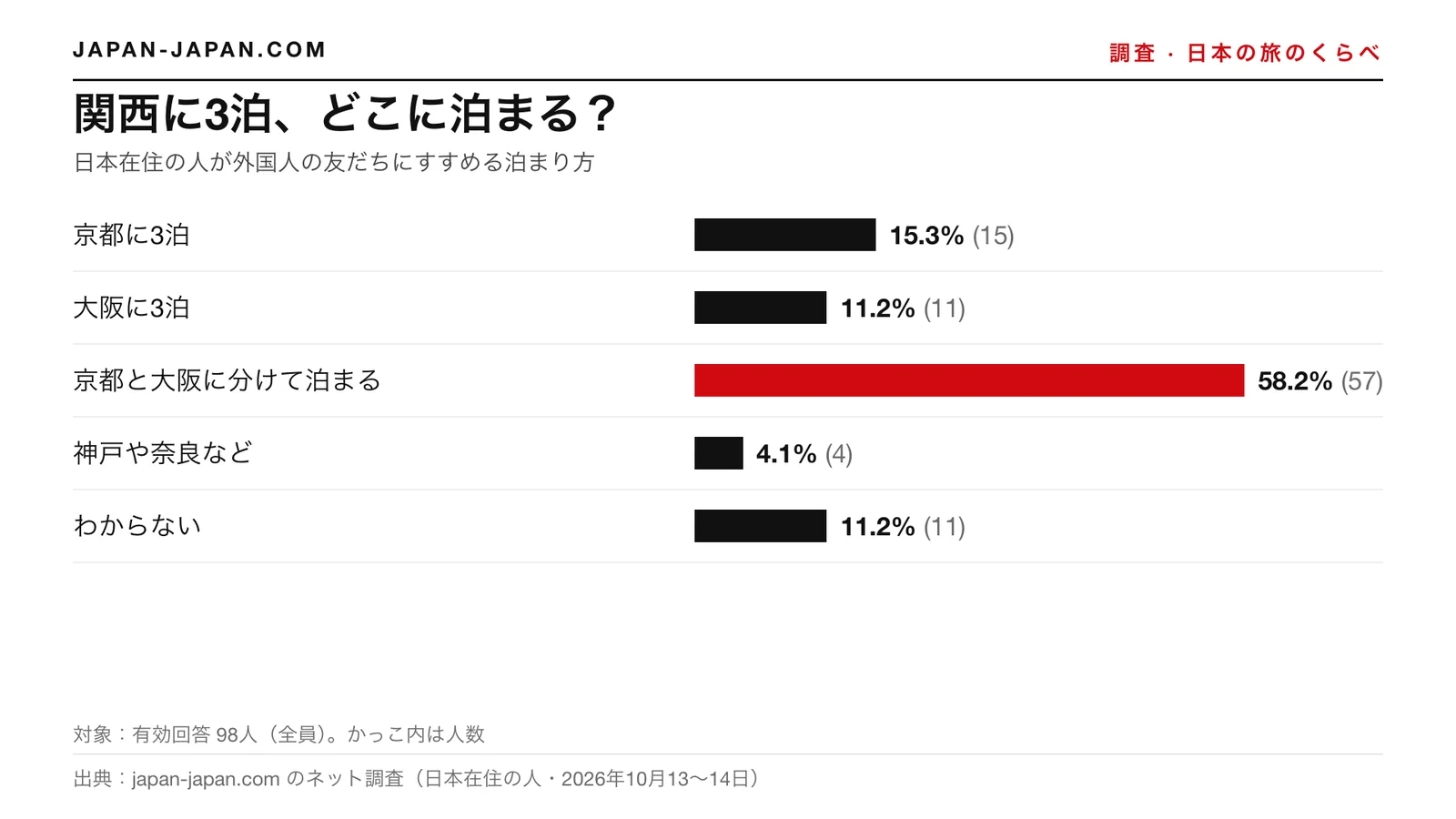 棒グラフ：関西に3泊するならどこに泊まるか。いちばん多かったのは「京都と大阪に分けて泊まる」で、回答者98人の58.2%