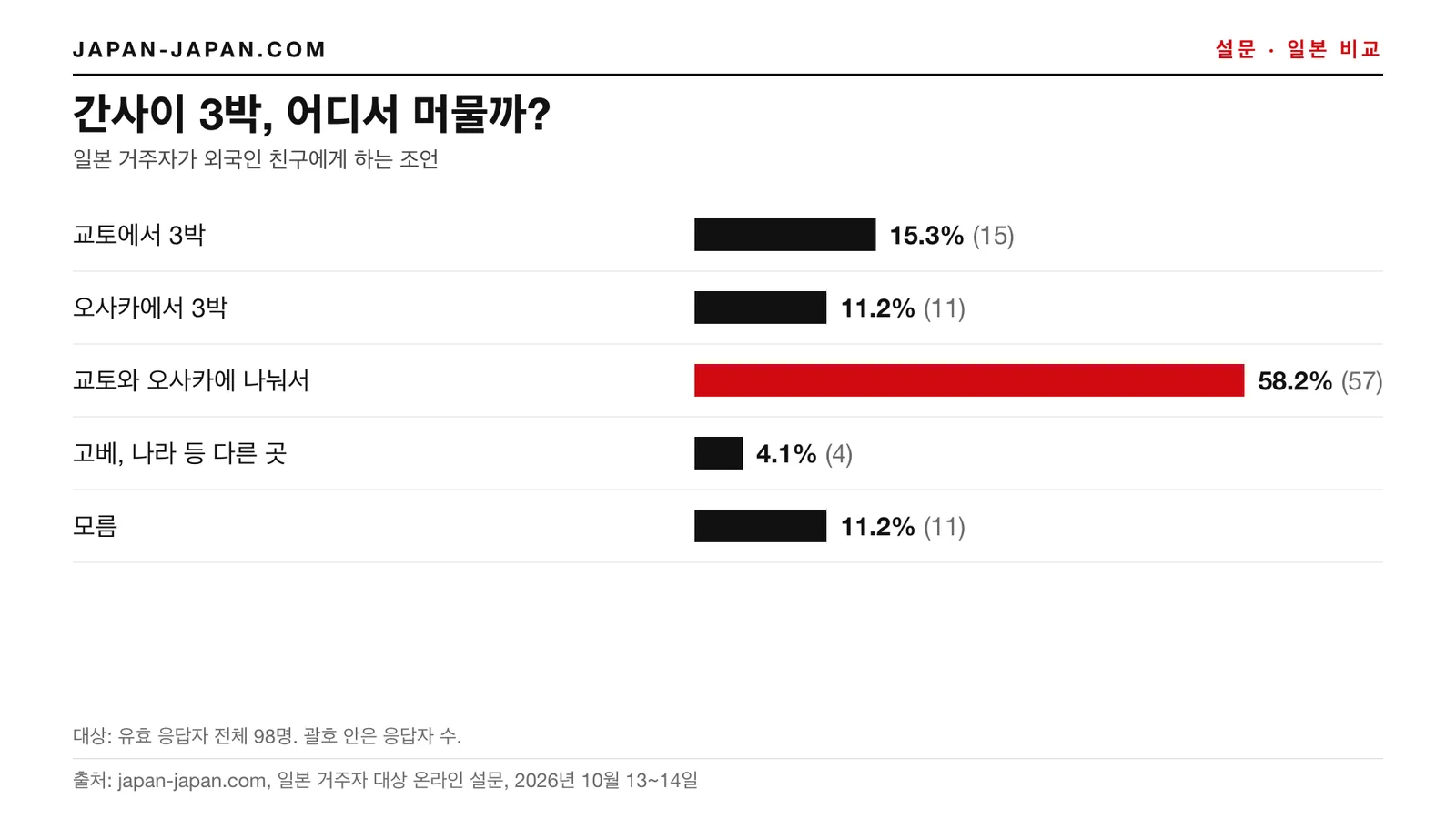 막대그래프: 간사이 3박, 어디에 묵을까. 1위: 교토와 오사카로 나눠서, 응답자 98명 중 58.2%