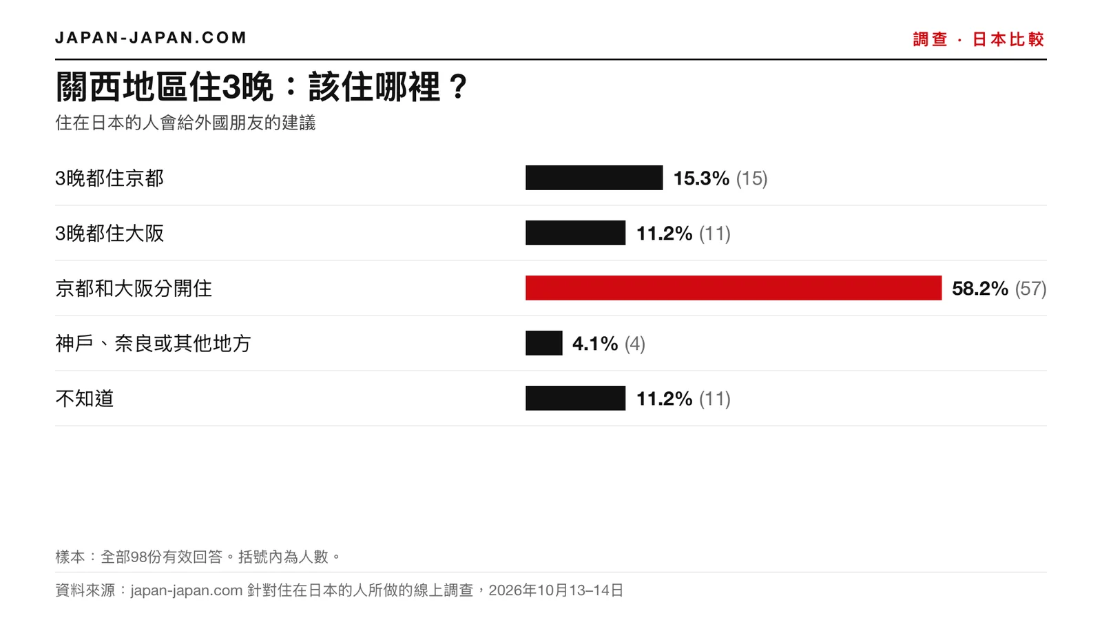 長條圖:關西住三晚要住哪裡。最多人選:京都和大阪分開住,98位受訪者中的58.2%