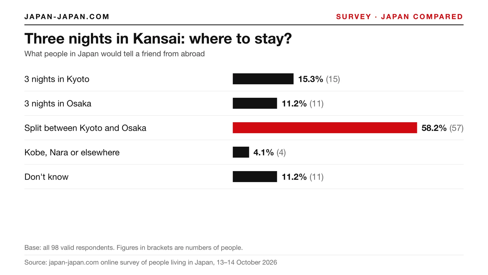 Bar chart: Three nights in Kansai: where to stay. Top answer: Split between Kyoto and Osaka, 58.2% of 98 respondents