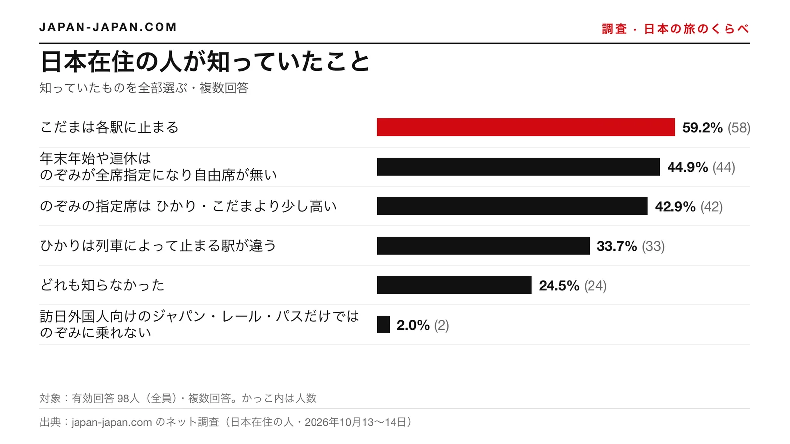 棒グラフ：日本在住の人が知っていたこと。いちばん多い答えは「こだまは各駅に止まる」で、回答者98人中59.2%
