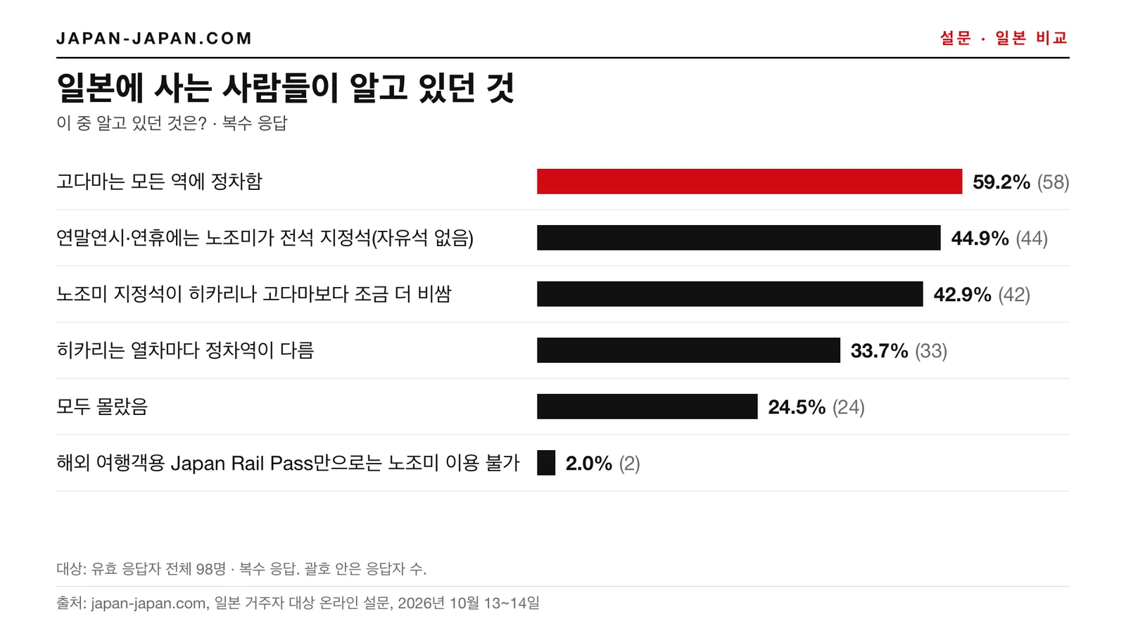 막대 그래프: 일본에 사는 사람들이 알고 있던 사실. 1위 응답은 고다마가 모든 역에 선다는 것으로, 응답자 98명 중 59.2%