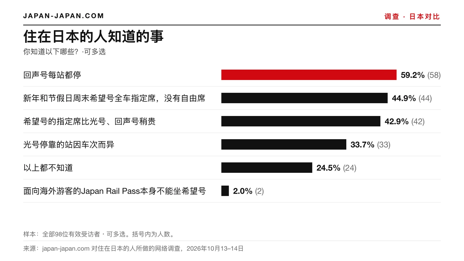 柱状图：住在日本的人知道哪些事实。第一位的答案是“回声号每站都停”，在98位受访者中占59.2%