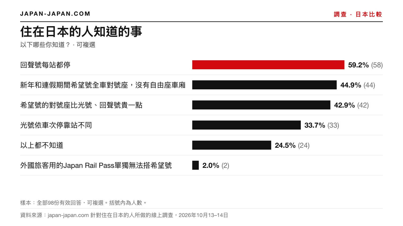 長條圖:住在日本的人知道的事。第一名答案:回聲號每站都停,98位受訪者中有59.2%知道