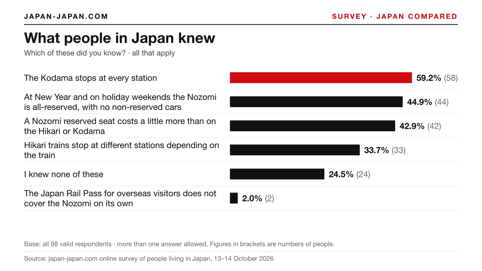 Bar chart: What people in Japan knew. Top answer: The Kodama stops at every station, 59.2% of 98 respondents