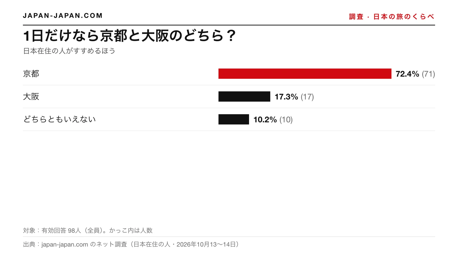 棒グラフ：1日だけなら京都と大阪のどちら？いちばん多い答えは「京都」で、回答者98人中72.4%