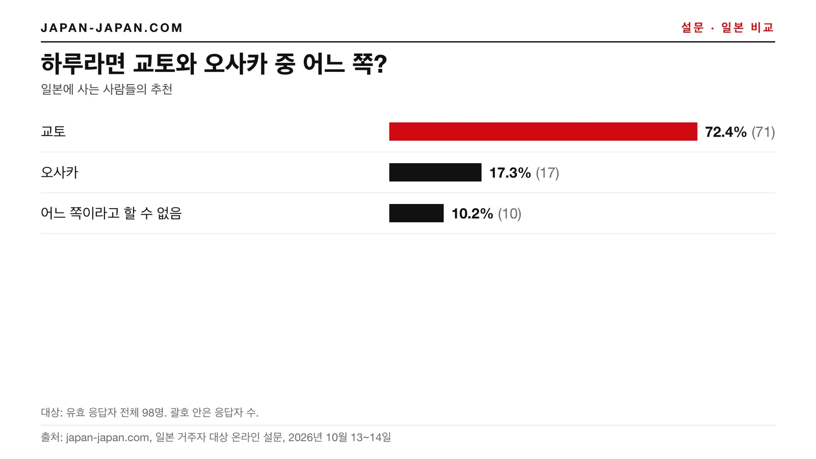 막대그래프: 하루만 간다면 교토냐 오사카냐. 1위 답변: 교토, 응답자 98명 중 72.4%