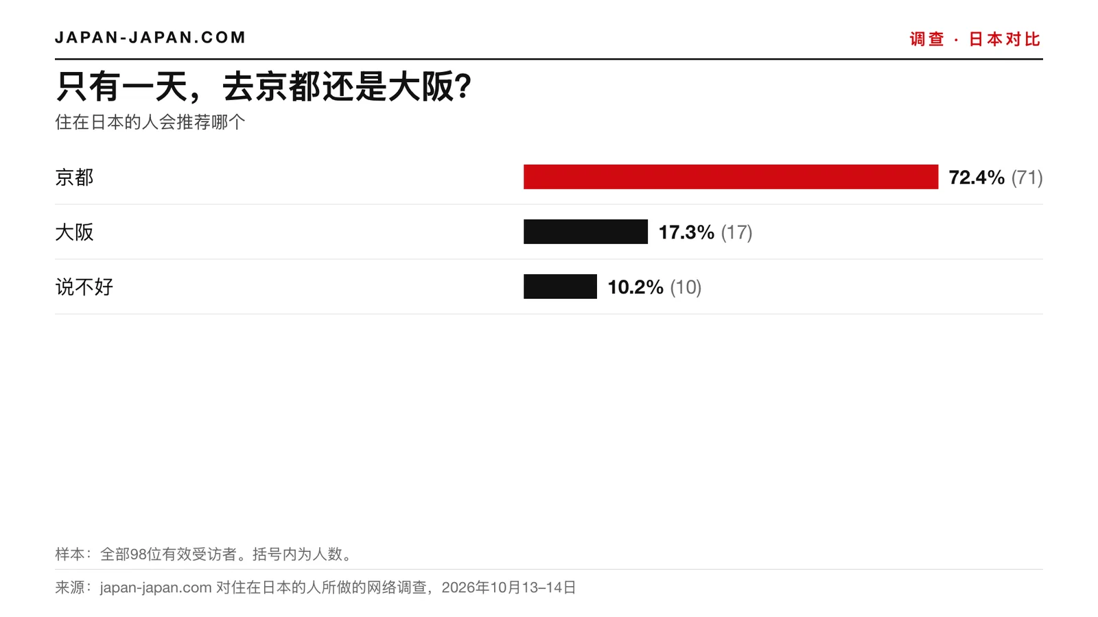柱状图:一天:京都还是大阪。最多的答案:京都,98位受访者中占72.4%