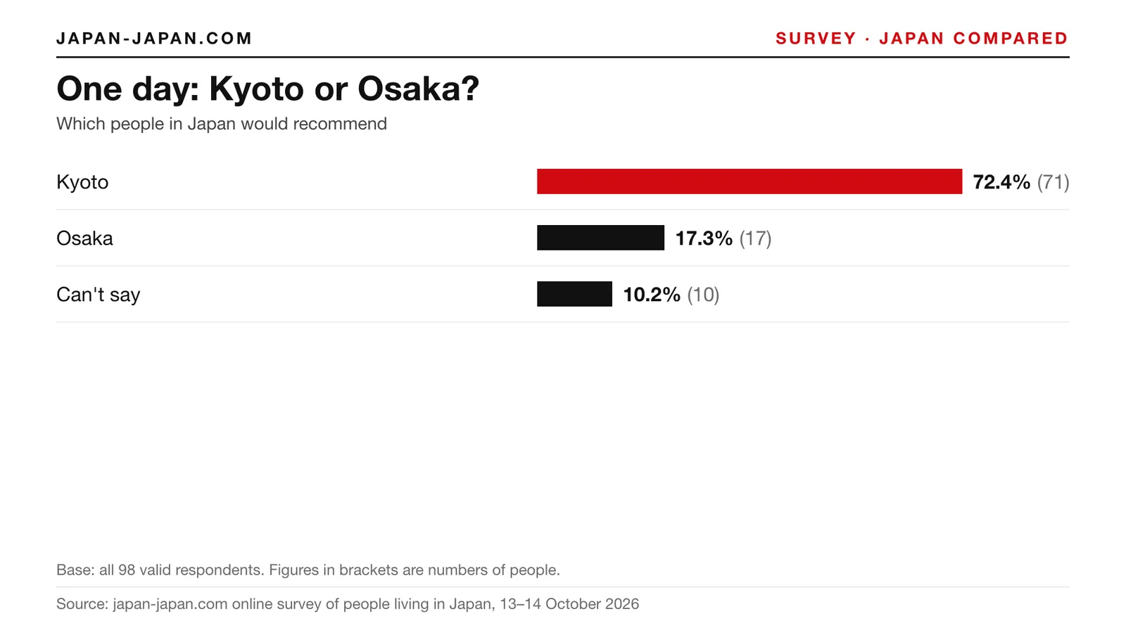 Bar chart: One day: Kyoto or Osaka. Top answer: Kyoto, 72.4% of 98 respondents