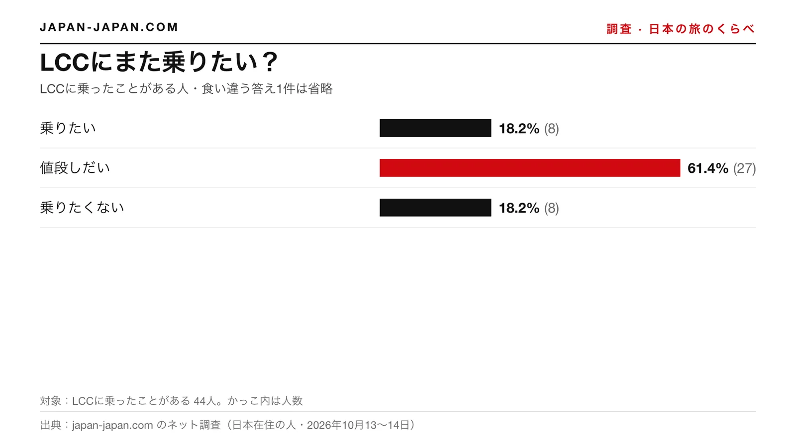 棒グラフ：LCCにまた乗りたい？いちばん多い答えは「値段しだい」で、LCCに乗ったことがある44人中61.4%