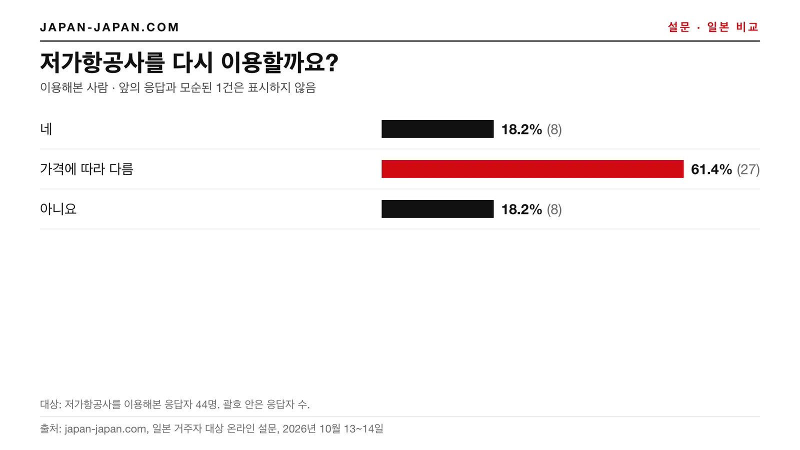 막대 그래프: 저비용 항공사를 다시 탈까요? 1위 답변: 가격에 따라 다름, 저비용 항공사를 타본 적 있는 응답자 44명 중 61.4%