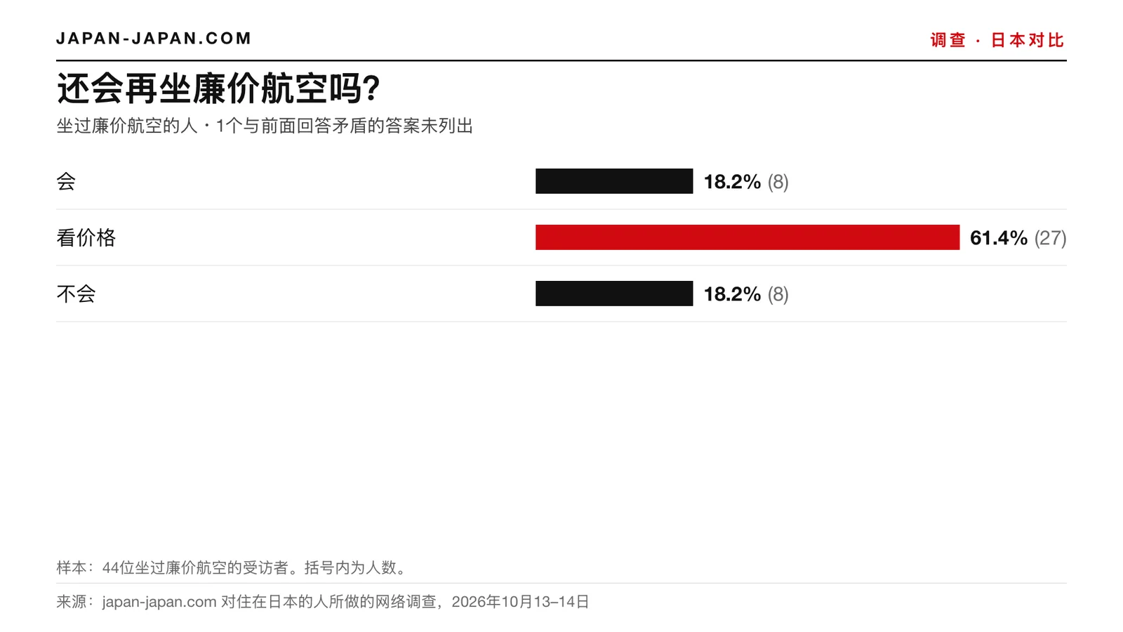 柱状图：你会再坐廉价航空公司吗。最高占比：取决于价格，44位坐过廉价航空公司的受访者中的61.4%